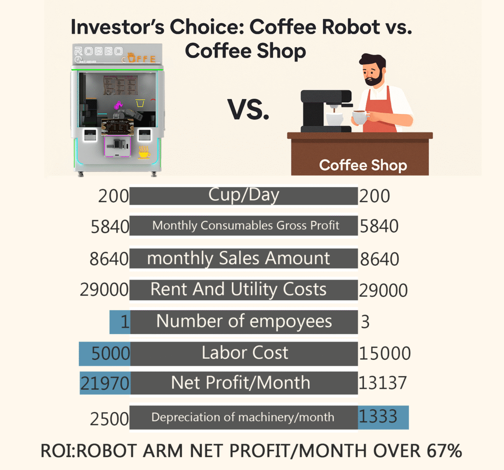 Side-by-side profit comparison between robot coffee machine and staffed café