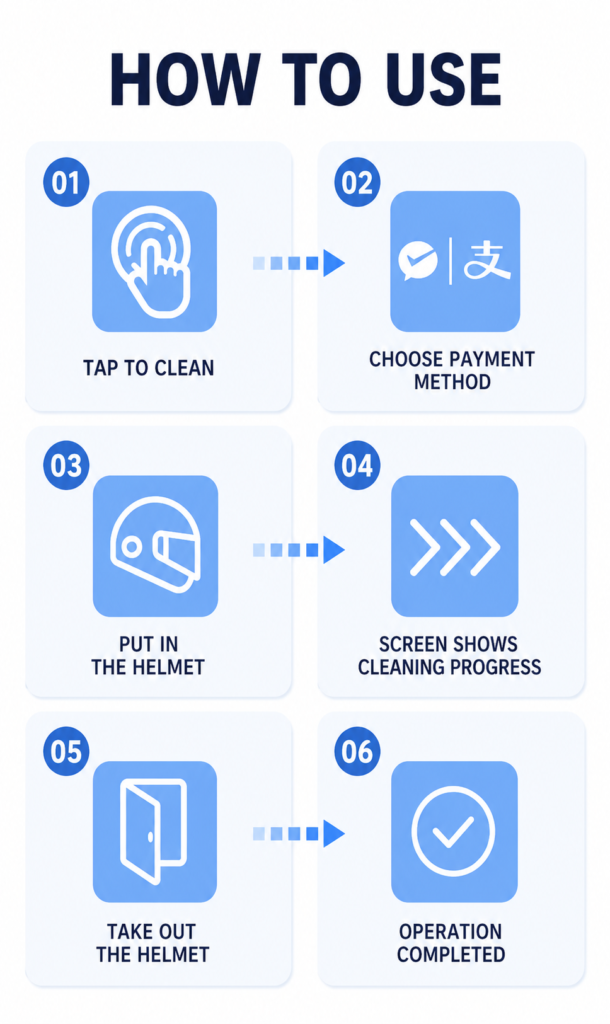 Nova Vending helmet cleaning machine how-to-use steps for tap to clean, payment, helmet cleaning progress, and completion